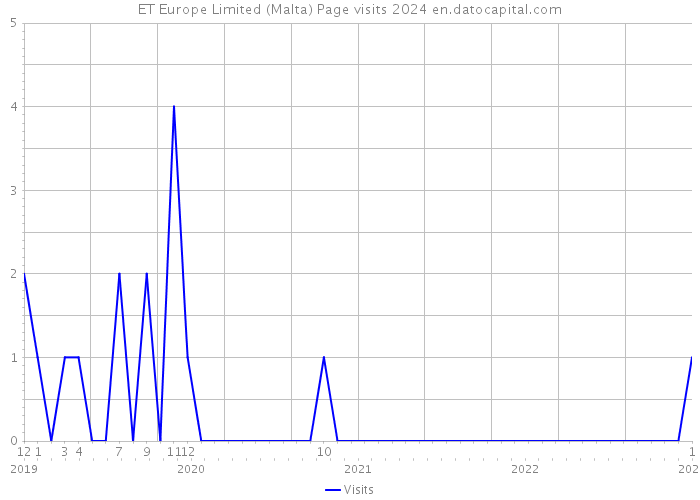 ET Europe Limited (Malta) Page visits 2024 