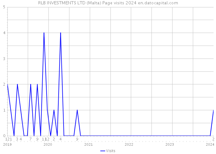 RLB INVESTMENTS LTD (Malta) Page visits 2024 