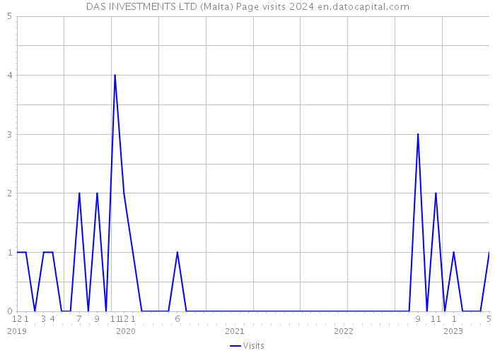 DAS INVESTMENTS LTD (Malta) Page visits 2024 
