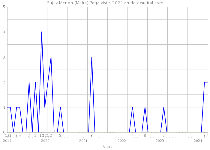 Sujay Menon (Malta) Page visits 2024 