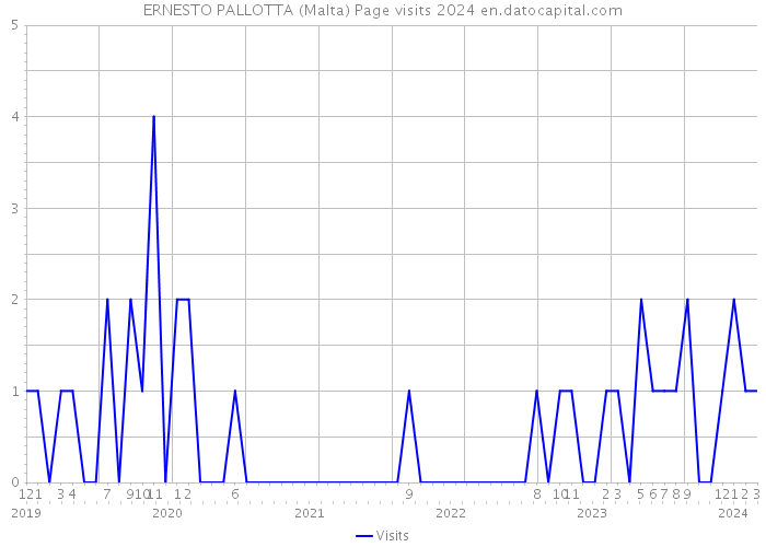 ERNESTO PALLOTTA (Malta) Page visits 2024 