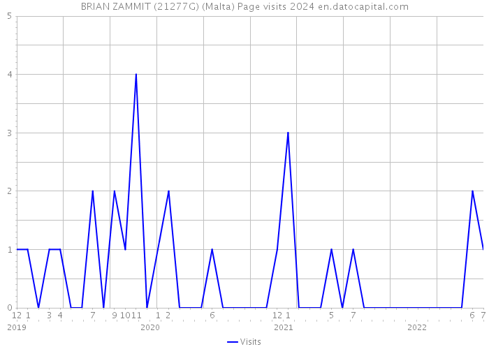 BRIAN ZAMMIT (21277G) (Malta) Page visits 2024 