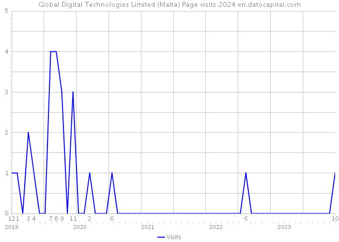 Global Digital Technologies Limited (Malta) Page visits 2024 