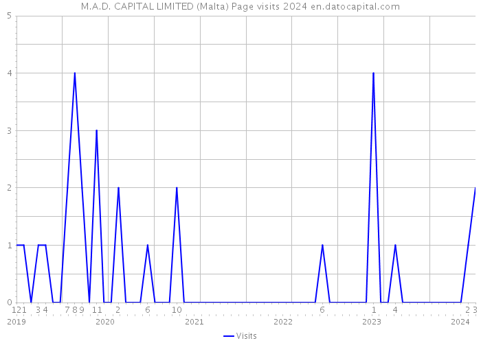 M.A.D. CAPITAL LIMITED (Malta) Page visits 2024 