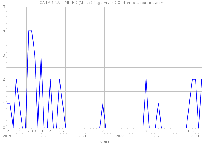CATARINA LIMITED (Malta) Page visits 2024 