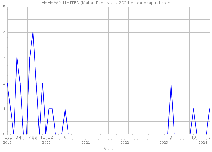 HAHAWIN LIMITED (Malta) Page visits 2024 