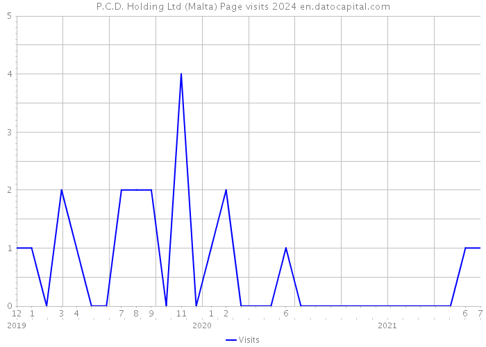 P.C.D. Holding Ltd (Malta) Page visits 2024 