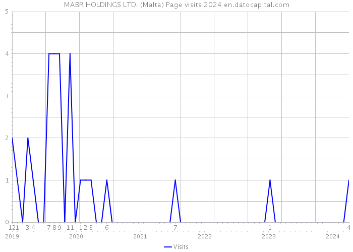 MABR HOLDINGS LTD. (Malta) Page visits 2024 