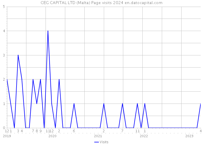 CEG CAPITAL LTD (Malta) Page visits 2024 