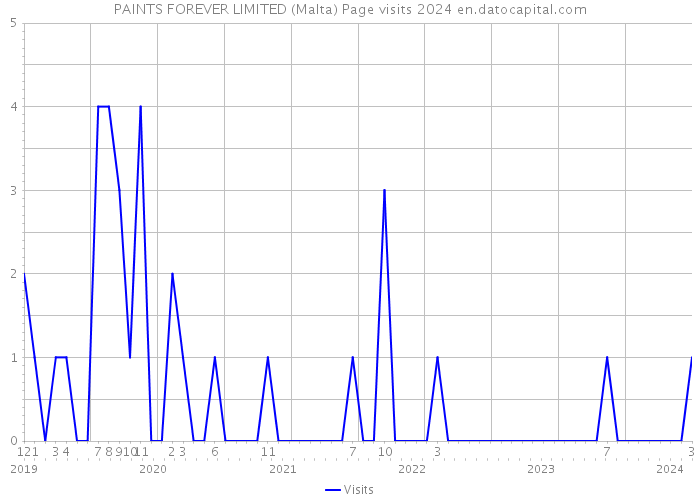 PAINTS FOREVER LIMITED (Malta) Page visits 2024 