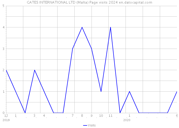 GATES INTERNATIONAL LTD (Malta) Page visits 2024 