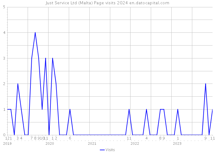 Just Service Ltd (Malta) Page visits 2024 