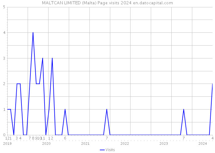 MALTCAN LIMITED (Malta) Page visits 2024 