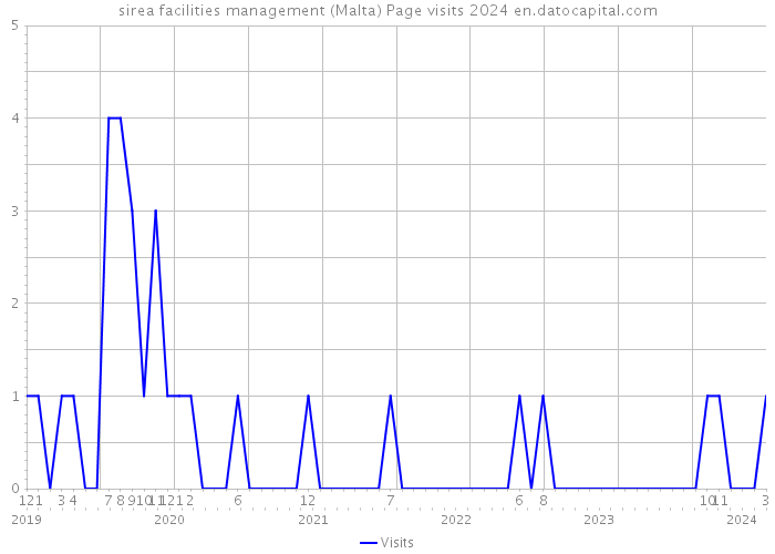 sirea facilities management (Malta) Page visits 2024 