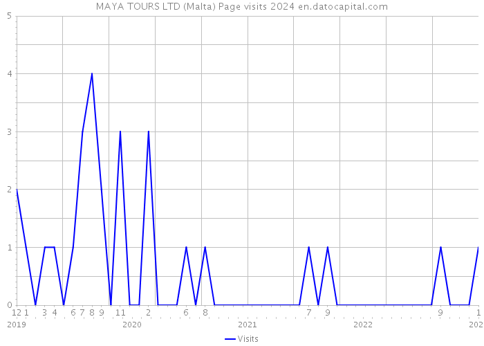 MAYA TOURS LTD (Malta) Page visits 2024 
