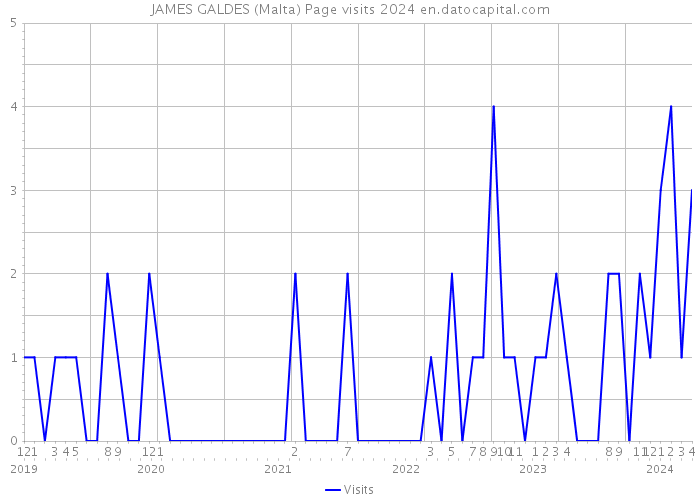 JAMES GALDES (Malta) Page visits 2024 