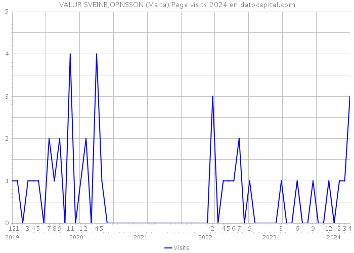 VALUR SVEINBJORNSSON (Malta) Page visits 2024 