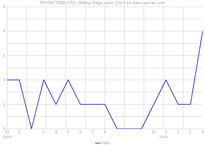 PRYSM STEEL LTD. (Malta) Page visits 2024 