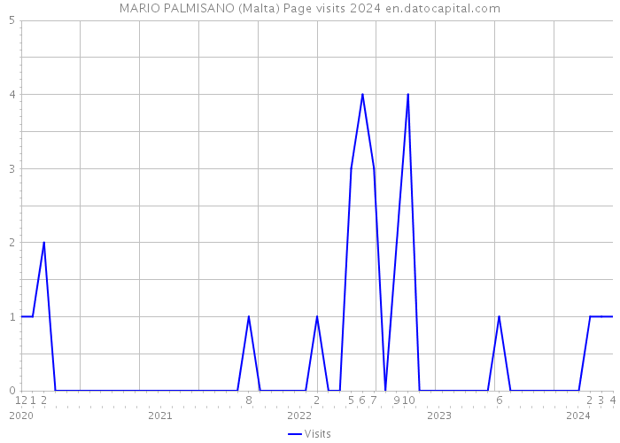 MARIO PALMISANO (Malta) Page visits 2024 