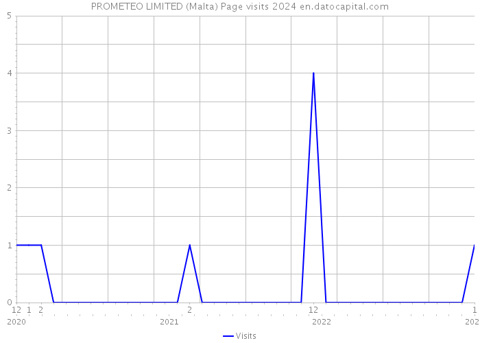 PROMETEO LIMITED (Malta) Page visits 2024 