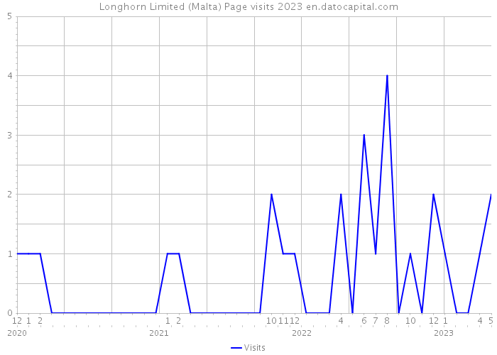 Longhorn Limited (Malta) Page visits 2023 