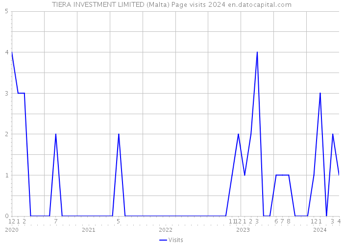 TIERA INVESTMENT LIMITED (Malta) Page visits 2024 