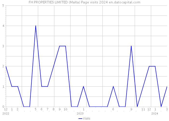 FH PROPERTIES LIMITED (Malta) Page visits 2024 