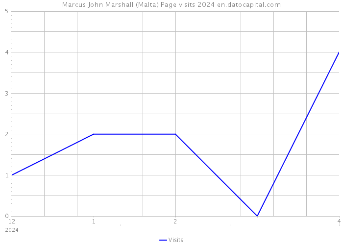 Marcus John Marshall (Malta) Page visits 2024 