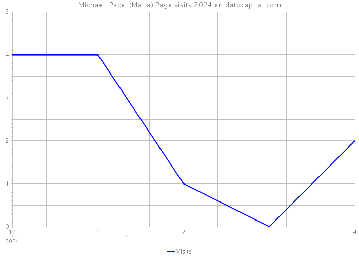 Michael Pace (Malta) Page visits 2024 