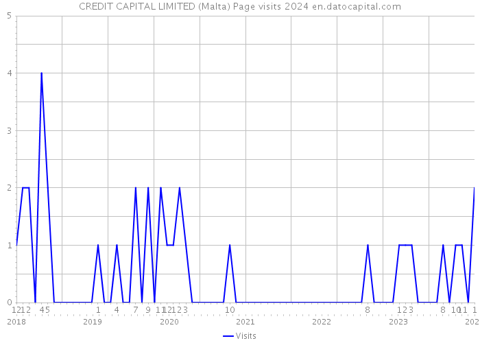 CREDIT CAPITAL LIMITED (Malta) Page visits 2024 