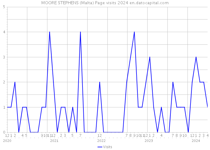 MOORE STEPHENS (Malta) Page visits 2024 