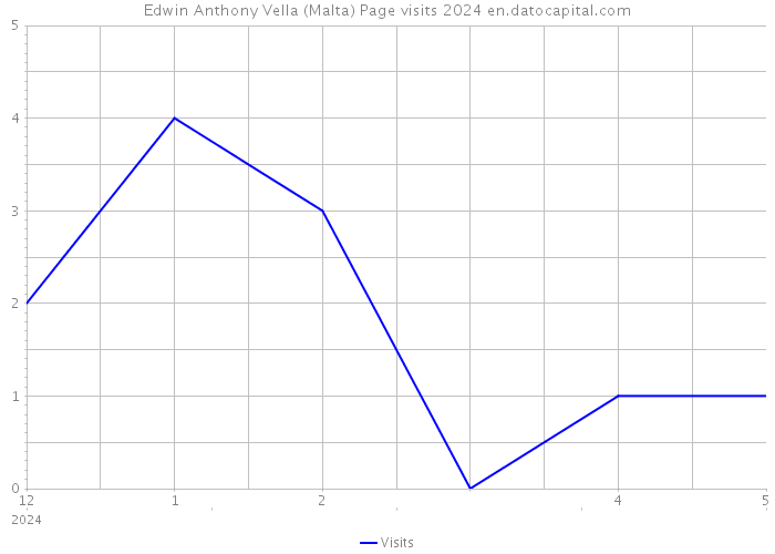 Edwin Anthony Vella (Malta) Page visits 2024 