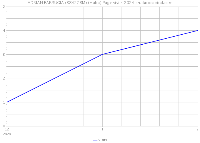 ADRIAN FARRUGIA (384276M) (Malta) Page visits 2024 