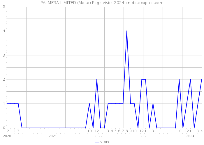 PALMERA LIMITED (Malta) Page visits 2024 