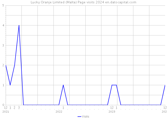 Lucky Oranje Limited (Malta) Page visits 2024 