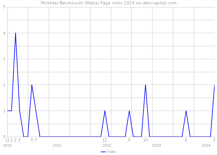 Mokhtar Barchouchi (Malta) Page visits 2024 