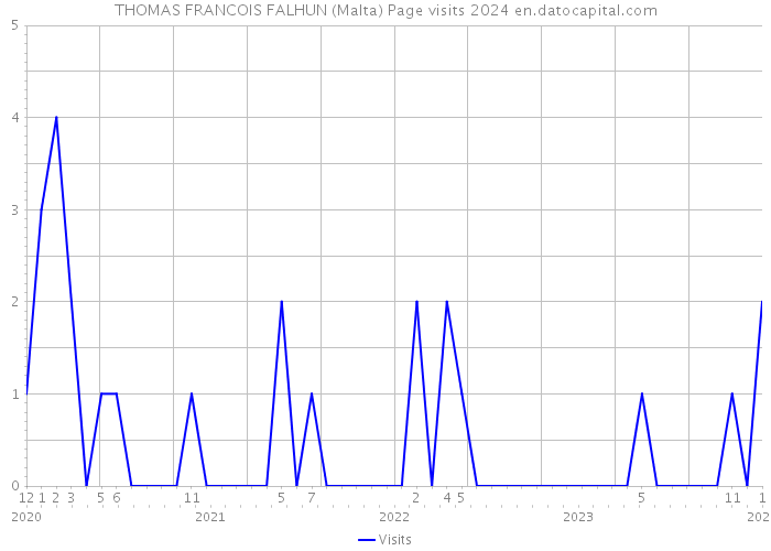 THOMAS FRANCOIS FALHUN (Malta) Page visits 2024 