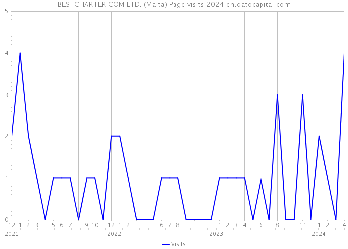 BESTCHARTER.COM LTD. (Malta) Page visits 2024 
