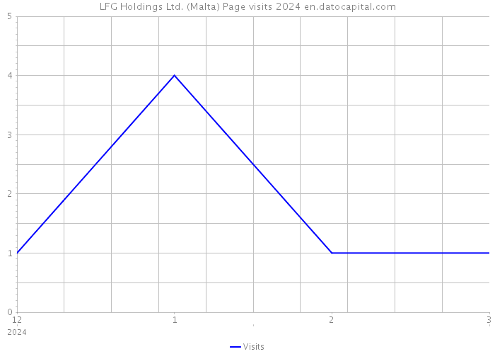 LFG Holdings Ltd. (Malta) Page visits 2024 