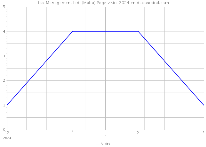 1kx Management Ltd. (Malta) Page visits 2024 