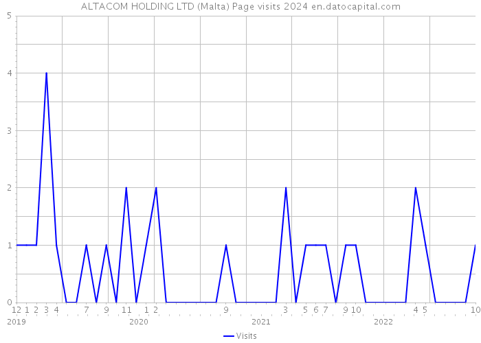 ALTACOM HOLDING LTD (Malta) Page visits 2024 