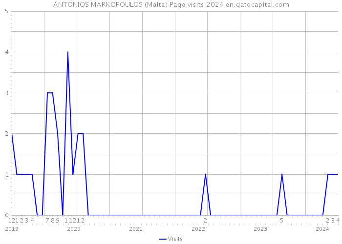 ANTONIOS MARKOPOULOS (Malta) Page visits 2024 