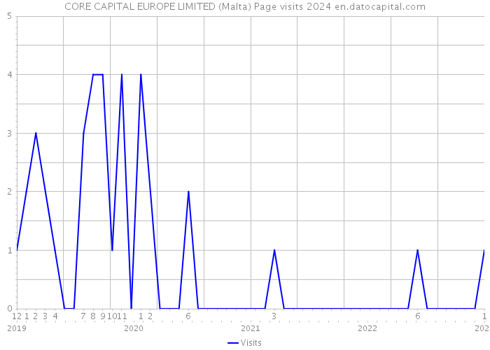 CORE CAPITAL EUROPE LIMITED (Malta) Page visits 2024 