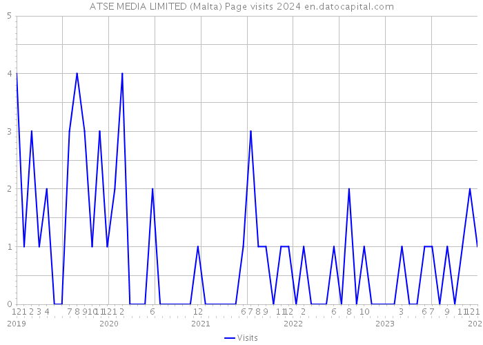 ATSE MEDIA LIMITED (Malta) Page visits 2024 