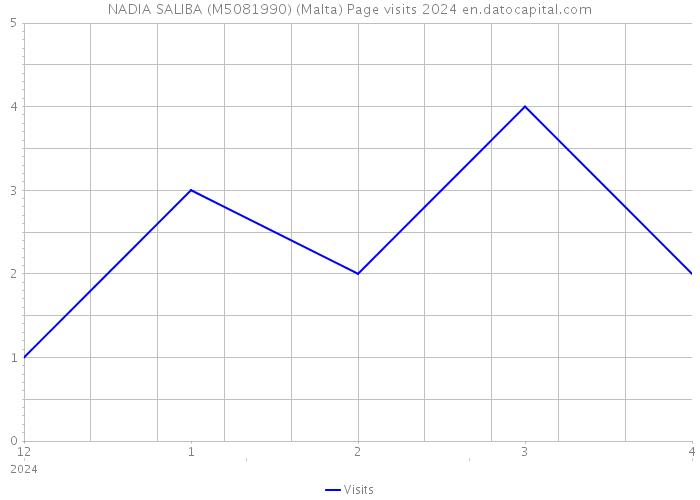 NADIA SALIBA (M5081990) (Malta) Page visits 2024 