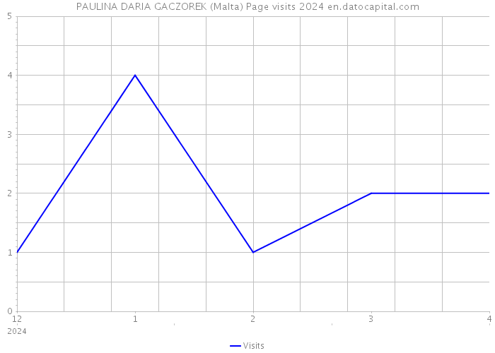 PAULINA DARIA GACZOREK (Malta) Page visits 2024 