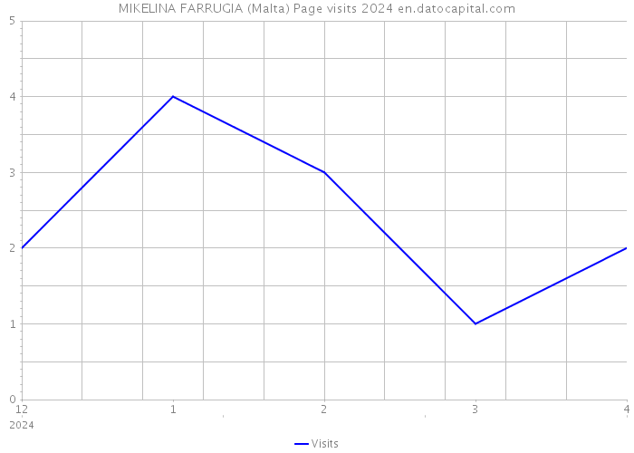 MIKELINA FARRUGIA (Malta) Page visits 2024 