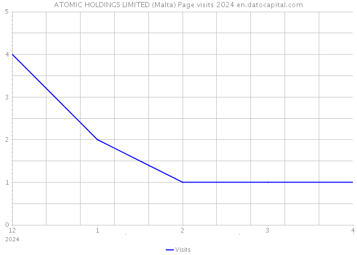 ATOMIC HOLDINGS LIMITED (Malta) Page visits 2024 