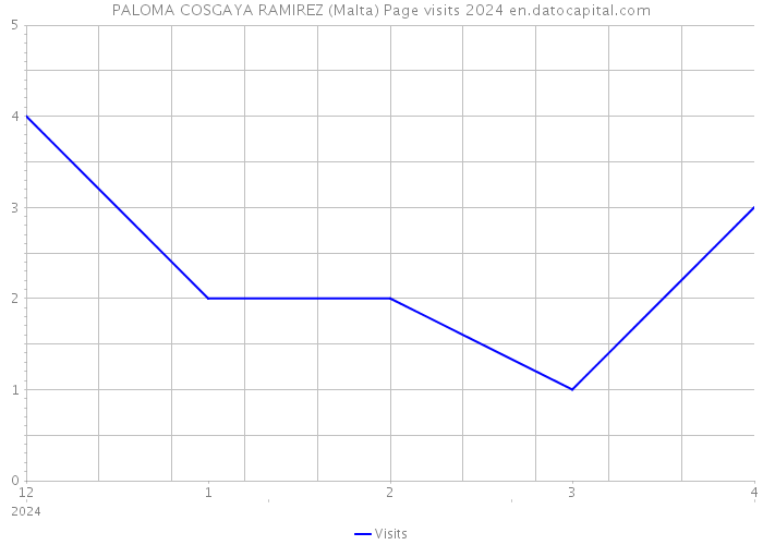 PALOMA COSGAYA RAMIREZ (Malta) Page visits 2024 