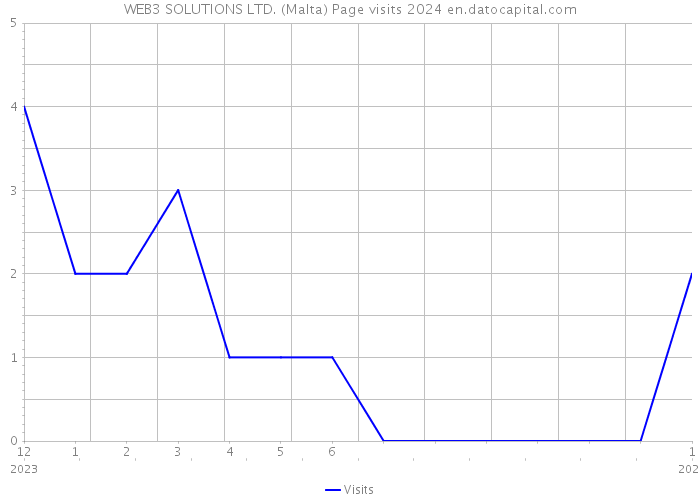 WEB3 SOLUTIONS LTD. (Malta) Page visits 2024 